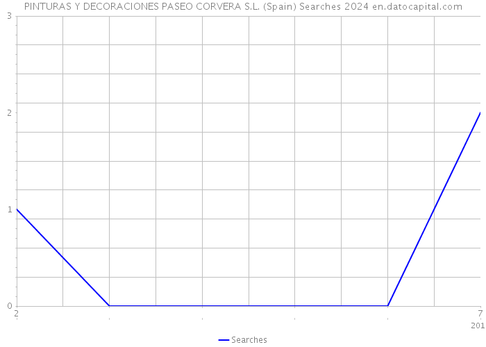 PINTURAS Y DECORACIONES PASEO CORVERA S.L. (Spain) Searches 2024 