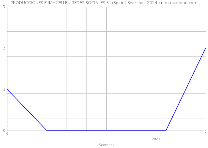 PRODUCCIONES E IMAGEN EN REDES SOCIALES SL (Spain) Searches 2024 