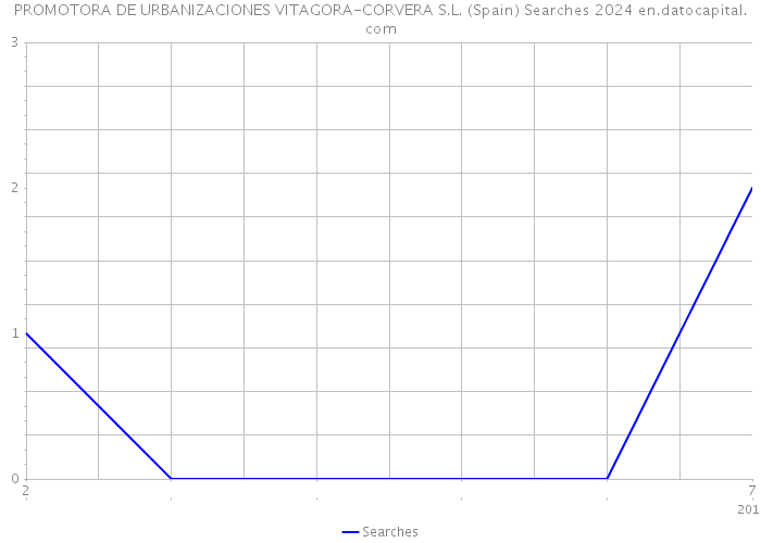 PROMOTORA DE URBANIZACIONES VITAGORA-CORVERA S.L. (Spain) Searches 2024 