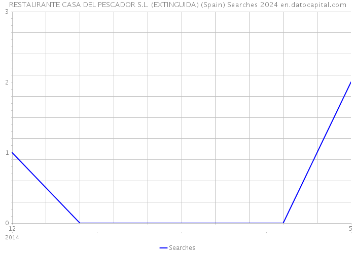 RESTAURANTE CASA DEL PESCADOR S.L. (EXTINGUIDA) (Spain) Searches 2024 