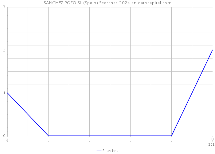 SANCHEZ POZO SL (Spain) Searches 2024 