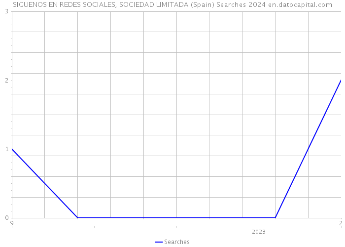 SIGUENOS EN REDES SOCIALES, SOCIEDAD LIMITADA (Spain) Searches 2024 