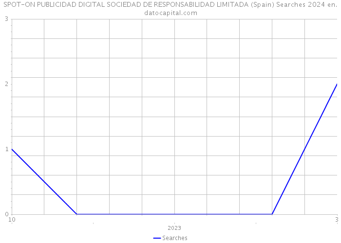 SPOT-ON PUBLICIDAD DIGITAL SOCIEDAD DE RESPONSABILIDAD LIMITADA (Spain) Searches 2024 