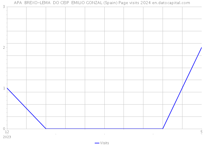 APA BREXO-LEMA DO CEIP EMILIO GONZAL (Spain) Page visits 2024 