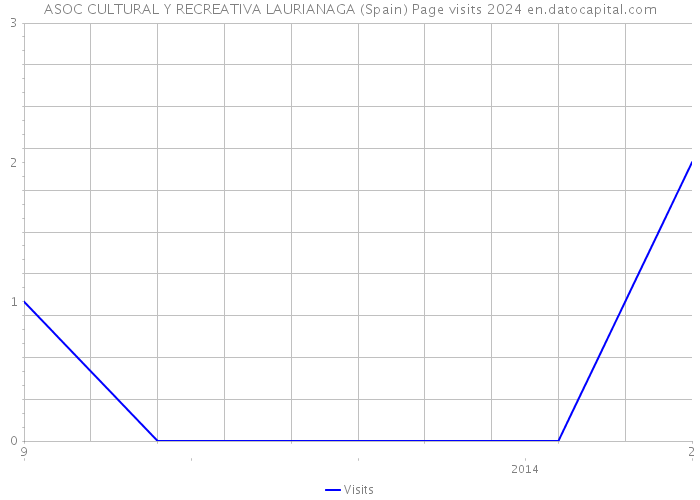 ASOC CULTURAL Y RECREATIVA LAURIANAGA (Spain) Page visits 2024 