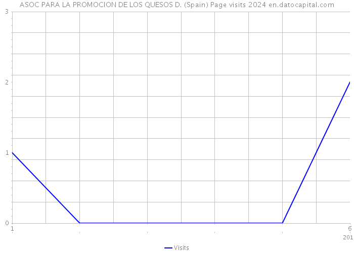 ASOC PARA LA PROMOCION DE LOS QUESOS D. (Spain) Page visits 2024 