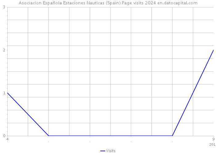 Asociacion Española Estaciones Nauticas (Spain) Page visits 2024 