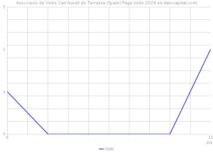 Associacio de Veïns Can'Aurell de Terrassa (Spain) Page visits 2024 