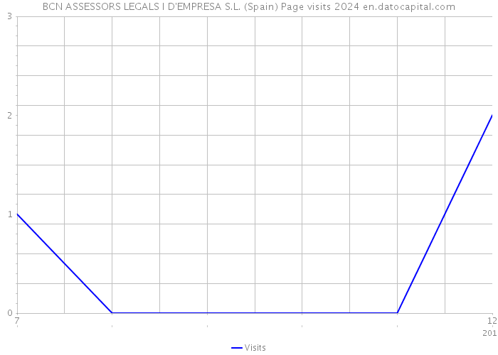 BCN ASSESSORS LEGALS I D'EMPRESA S.L. (Spain) Page visits 2024 