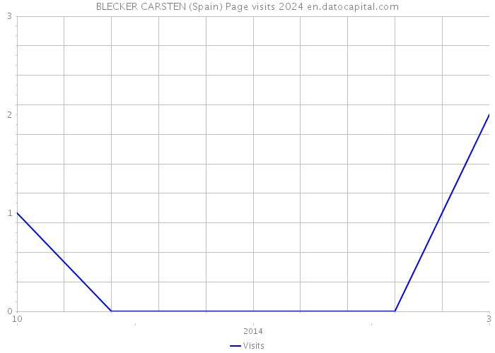 BLECKER CARSTEN (Spain) Page visits 2024 