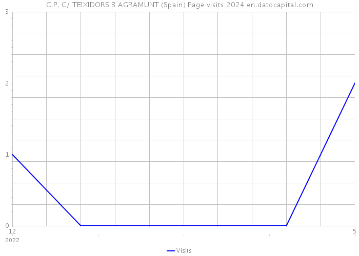 C.P. C/ TEIXIDORS 3 AGRAMUNT (Spain) Page visits 2024 