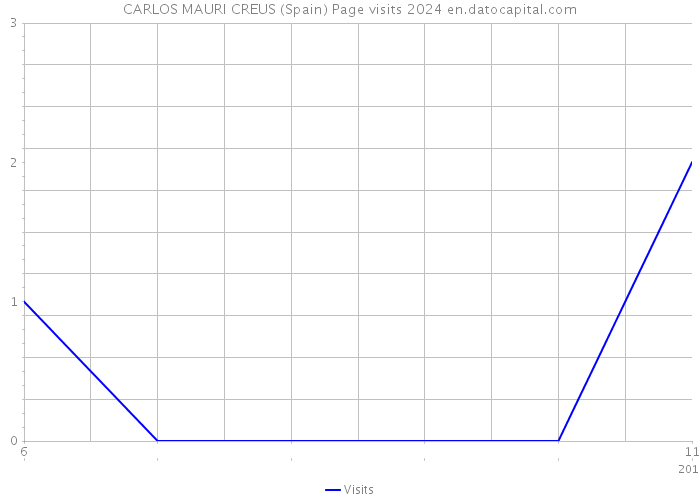 CARLOS MAURI CREUS (Spain) Page visits 2024 