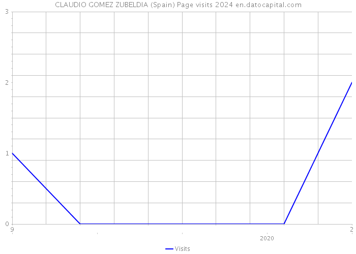 CLAUDIO GOMEZ ZUBELDIA (Spain) Page visits 2024 