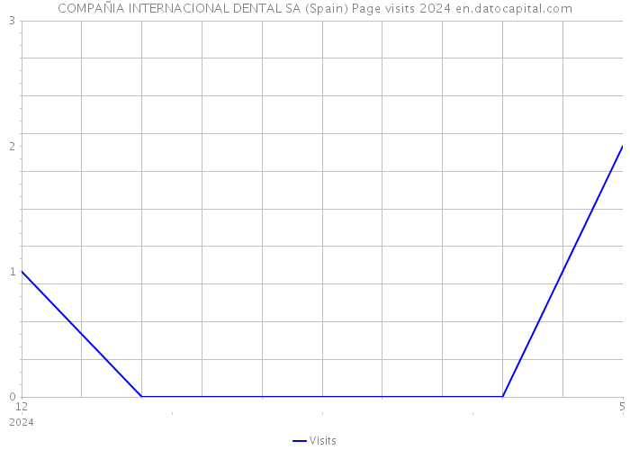 COMPAÑIA INTERNACIONAL DENTAL SA (Spain) Page visits 2024 