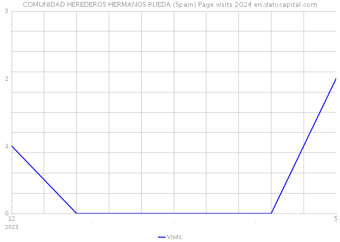 COMUNIDAD HEREDEROS HERMANOS RUEDA (Spain) Page visits 2024 