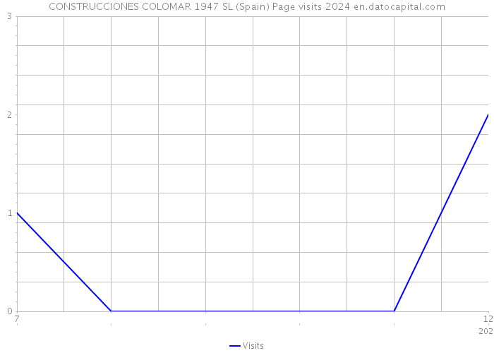 CONSTRUCCIONES COLOMAR 1947 SL (Spain) Page visits 2024 