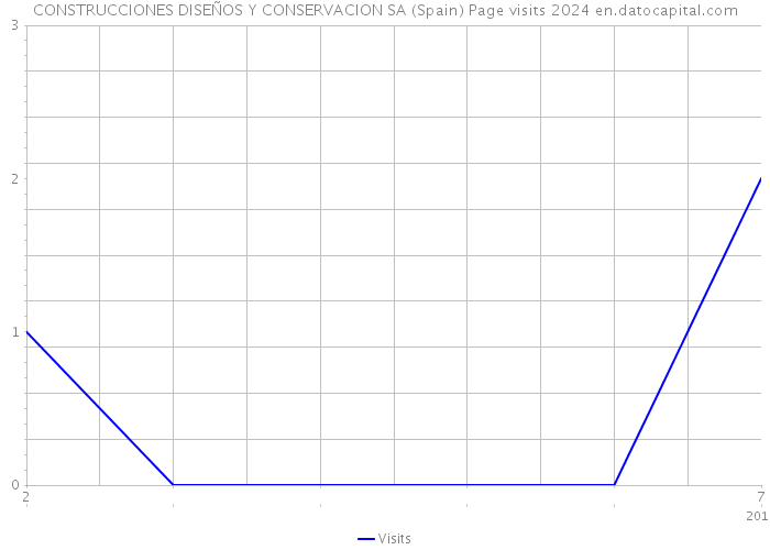 CONSTRUCCIONES DISEÑOS Y CONSERVACION SA (Spain) Page visits 2024 