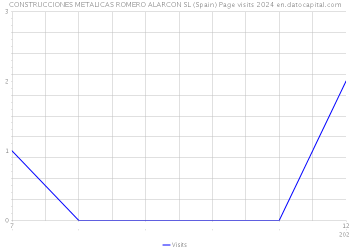 CONSTRUCCIONES METALICAS ROMERO ALARCON SL (Spain) Page visits 2024 