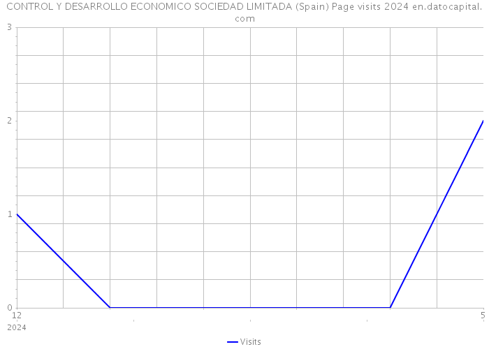 CONTROL Y DESARROLLO ECONOMICO SOCIEDAD LIMITADA (Spain) Page visits 2024 