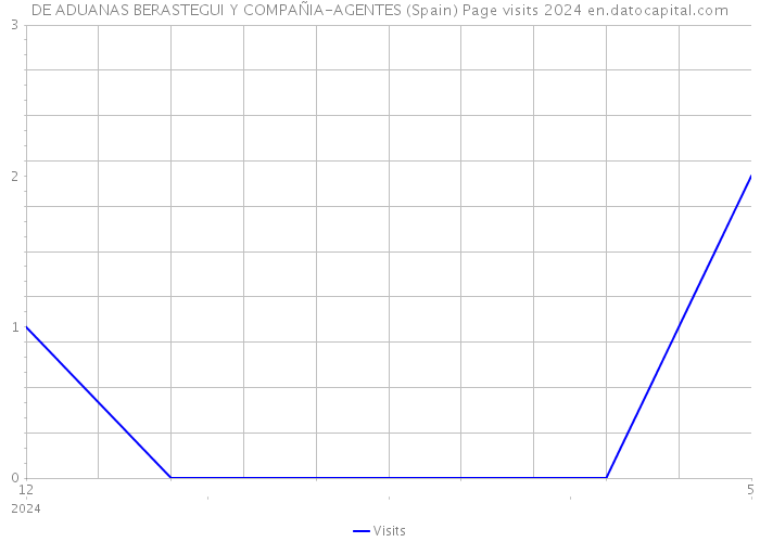 DE ADUANAS BERASTEGUI Y COMPAÑIA-AGENTES (Spain) Page visits 2024 