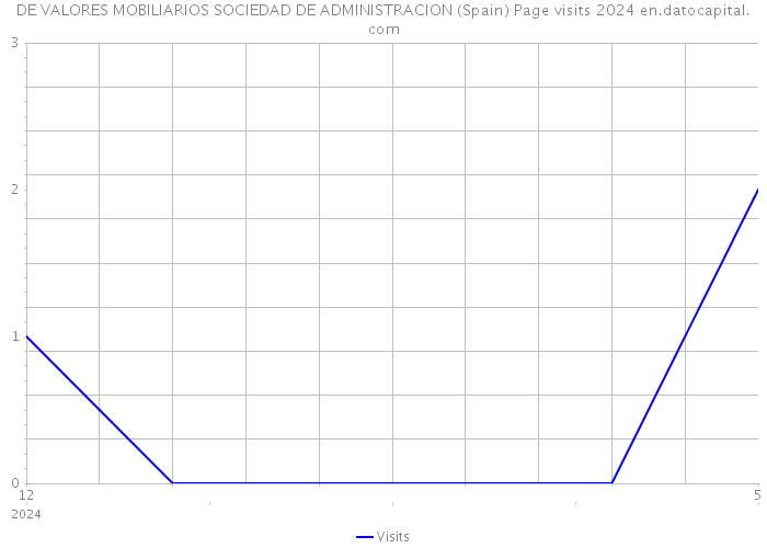 DE VALORES MOBILIARIOS SOCIEDAD DE ADMINISTRACION (Spain) Page visits 2024 
