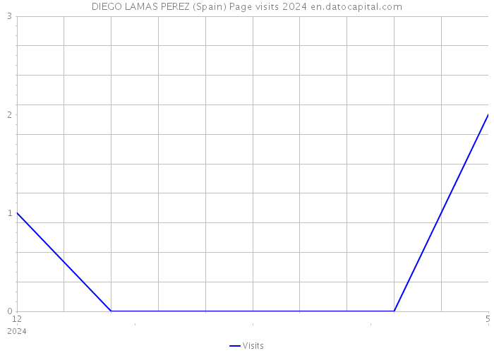 DIEGO LAMAS PEREZ (Spain) Page visits 2024 
