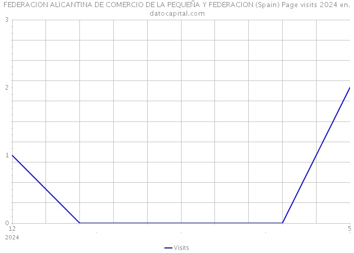 FEDERACION ALICANTINA DE COMERCIO DE LA PEQUEÑA Y FEDERACION (Spain) Page visits 2024 