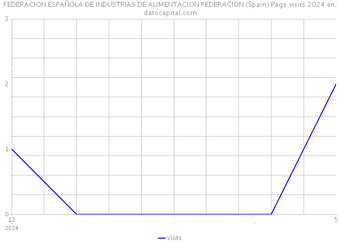 FEDERACION ESPAÑOLA DE INDUSTRIAS DE ALIMENTACION FEDERACION (Spain) Page visits 2024 