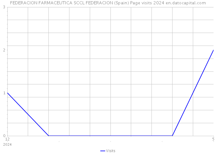 FEDERACION FARMACEUTICA SCCL FEDERACION (Spain) Page visits 2024 