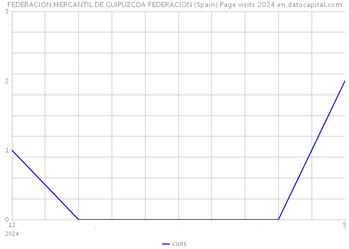 FEDERACION MERCANTIL DE GUIPUZCOA FEDERACION (Spain) Page visits 2024 