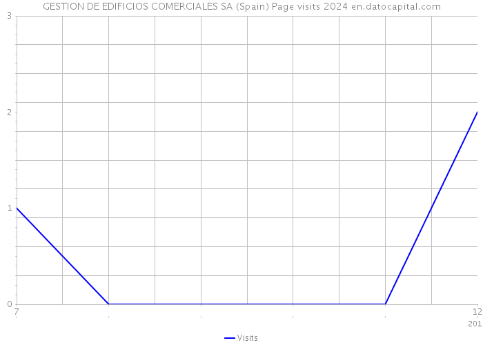 GESTION DE EDIFICIOS COMERCIALES SA (Spain) Page visits 2024 