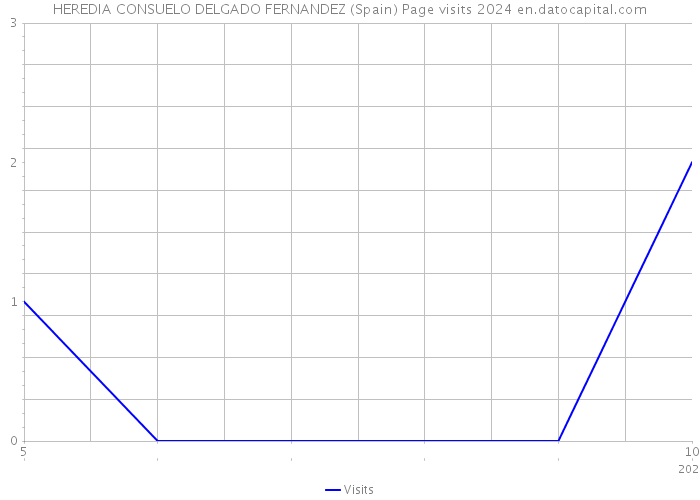 HEREDIA CONSUELO DELGADO FERNANDEZ (Spain) Page visits 2024 