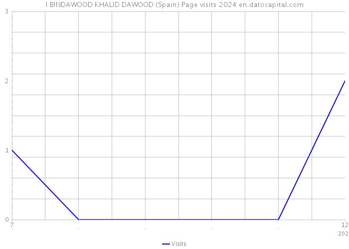 I BINDAWOOD KHALID DAWOOD (Spain) Page visits 2024 