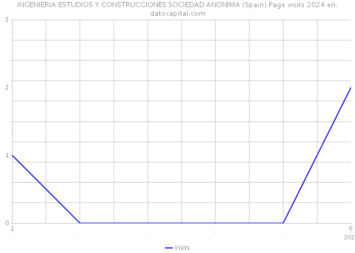 INGENIERIA ESTUDIOS Y CONSTRUCCIONES SOCIEDAD ANONIMA (Spain) Page visits 2024 