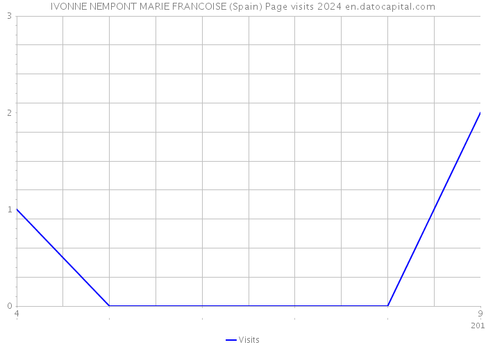 IVONNE NEMPONT MARIE FRANCOISE (Spain) Page visits 2024 
