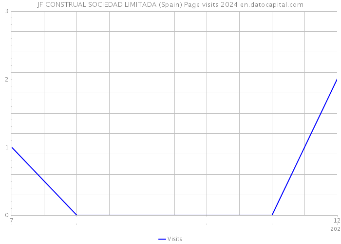 JF CONSTRUAL SOCIEDAD LIMITADA (Spain) Page visits 2024 