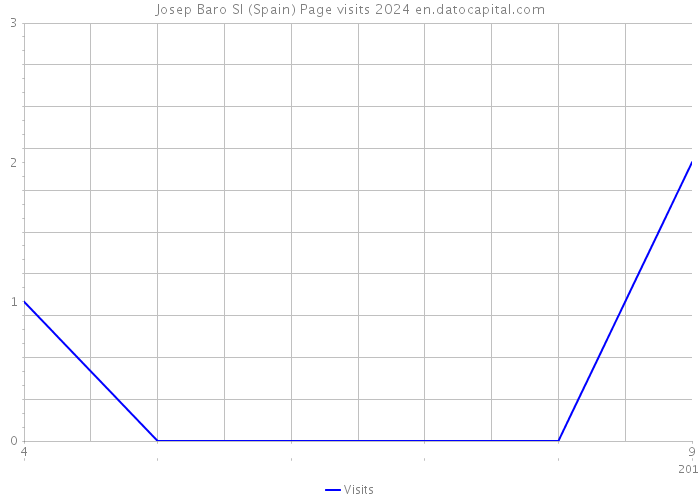 Josep Baro Sl (Spain) Page visits 2024 