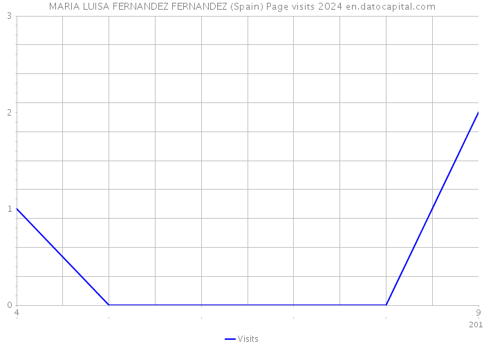 MARIA LUISA FERNANDEZ FERNANDEZ (Spain) Page visits 2024 