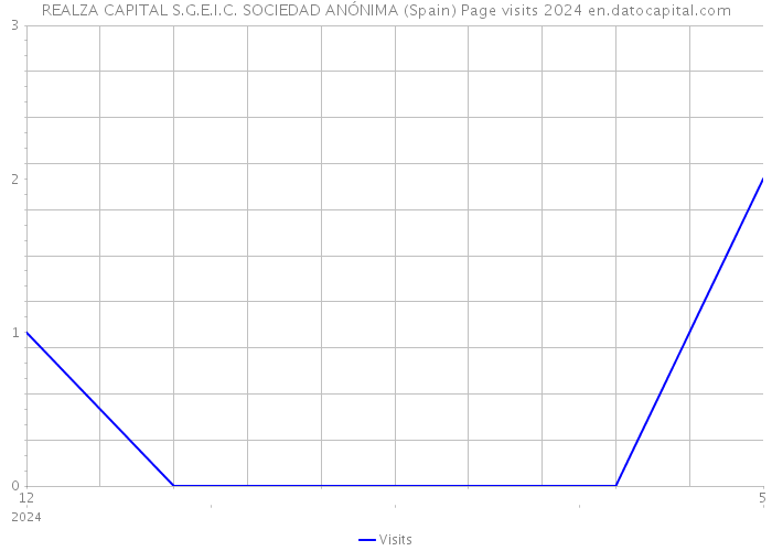 REALZA CAPITAL S.G.E.I.C. SOCIEDAD ANÓNIMA (Spain) Page visits 2024 