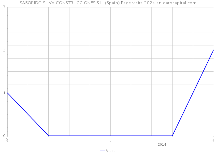 SABORIDO SILVA CONSTRUCCIONES S.L. (Spain) Page visits 2024 
