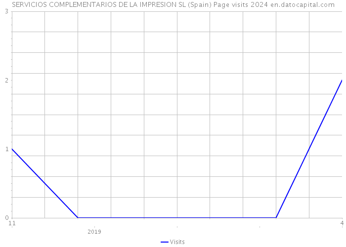 SERVICIOS COMPLEMENTARIOS DE LA IMPRESION SL (Spain) Page visits 2024 