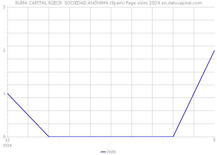 SUMA CAPITAL SGECR SOCIEDAD ANÓNIMA (Spain) Page visits 2024 