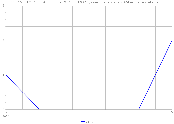 VII INVESTMENTS SARL BRIDGEPOINT EUROPE (Spain) Page visits 2024 