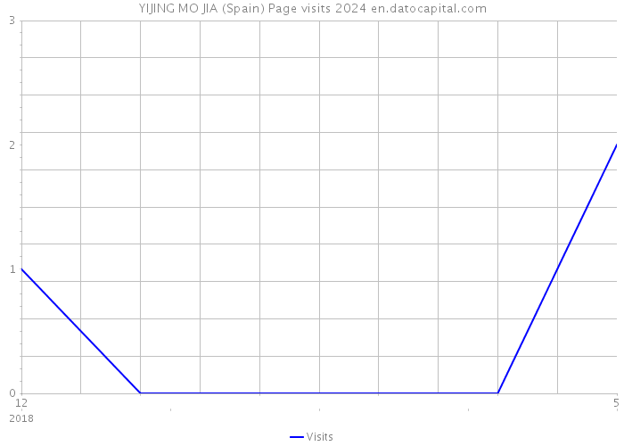 YIJING MO JIA (Spain) Page visits 2024 