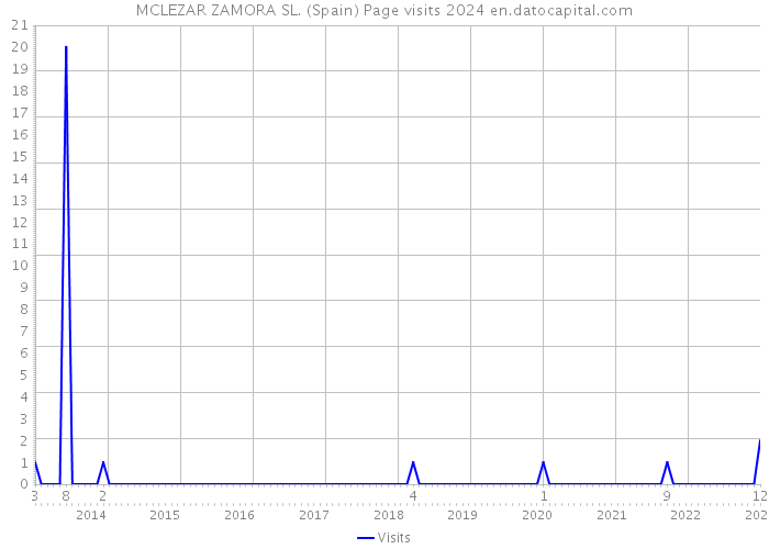 MCLEZAR ZAMORA SL. (Spain) Page visits 2024 