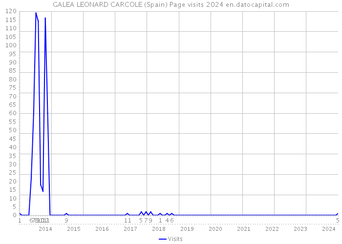 GALEA LEONARD CARCOLE (Spain) Page visits 2024 