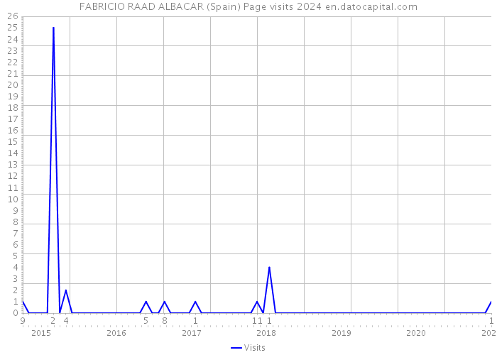 FABRICIO RAAD ALBACAR (Spain) Page visits 2024 