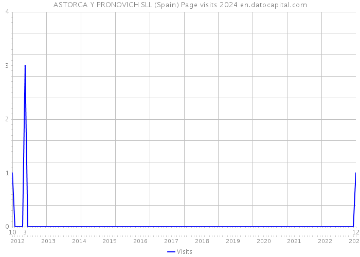 ASTORGA Y PRONOVICH SLL (Spain) Page visits 2024 