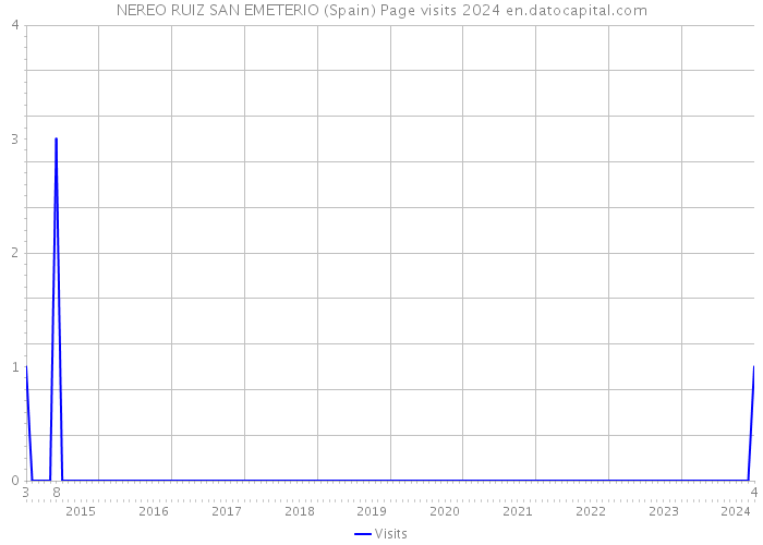 NEREO RUIZ SAN EMETERIO (Spain) Page visits 2024 