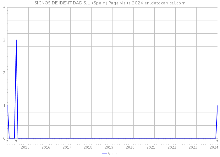 SIGNOS DE IDENTIDAD S.L. (Spain) Page visits 2024 